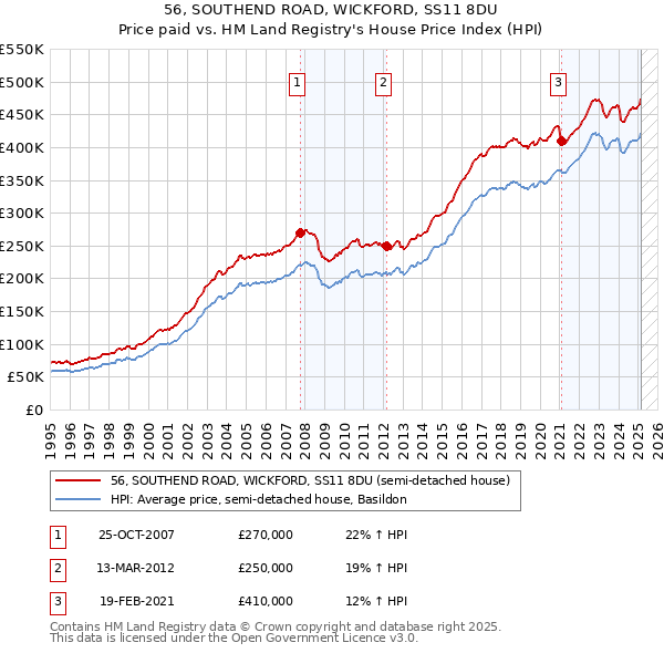 56, SOUTHEND ROAD, WICKFORD, SS11 8DU: Price paid vs HM Land Registry's House Price Index