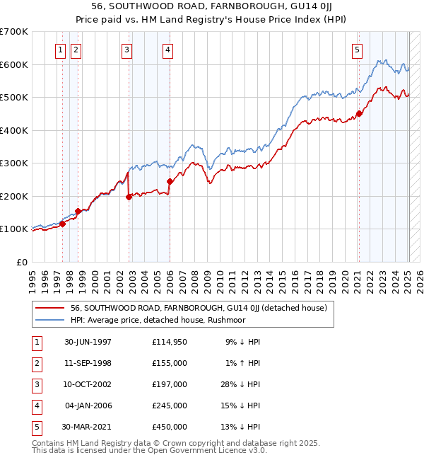 56, SOUTHWOOD ROAD, FARNBOROUGH, GU14 0JJ: Price paid vs HM Land Registry's House Price Index