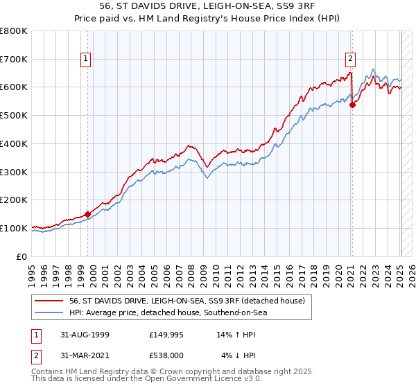 56, ST DAVIDS DRIVE, LEIGH-ON-SEA, SS9 3RF: Price paid vs HM Land Registry's House Price Index