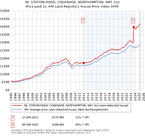 56, STATION ROAD, COGENHOE, NORTHAMPTON, NN7 1LU: Price paid vs HM Land Registry's House Price Index