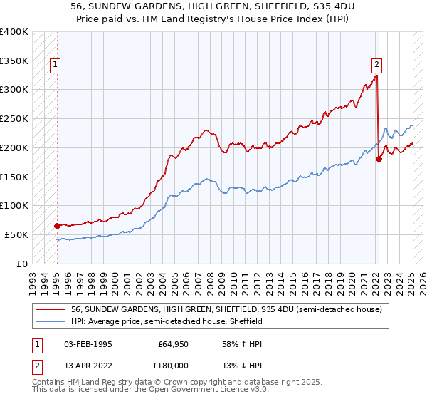 56, SUNDEW GARDENS, HIGH GREEN, SHEFFIELD, S35 4DU: Price paid vs HM Land Registry's House Price Index