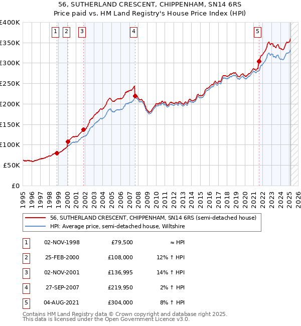 56, SUTHERLAND CRESCENT, CHIPPENHAM, SN14 6RS: Price paid vs HM Land Registry's House Price Index