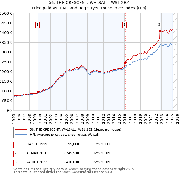 56, THE CRESCENT, WALSALL, WS1 2BZ: Price paid vs HM Land Registry's House Price Index