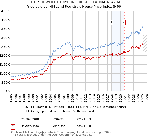 56, THE SHOWFIELD, HAYDON BRIDGE, HEXHAM, NE47 6DF: Price paid vs HM Land Registry's House Price Index