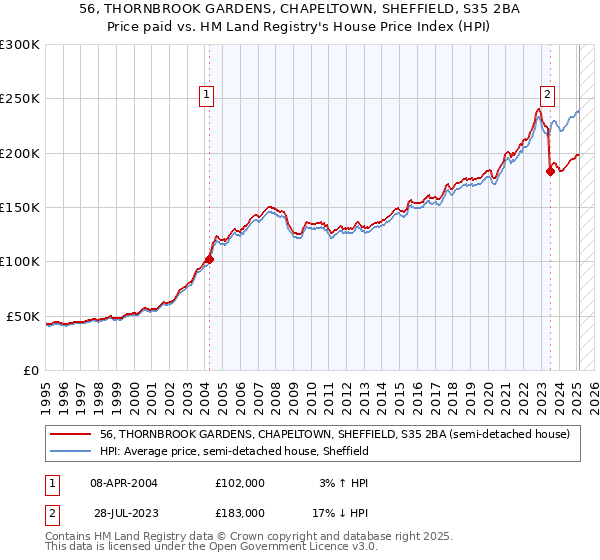 56, THORNBROOK GARDENS, CHAPELTOWN, SHEFFIELD, S35 2BA: Price paid vs HM Land Registry's House Price Index