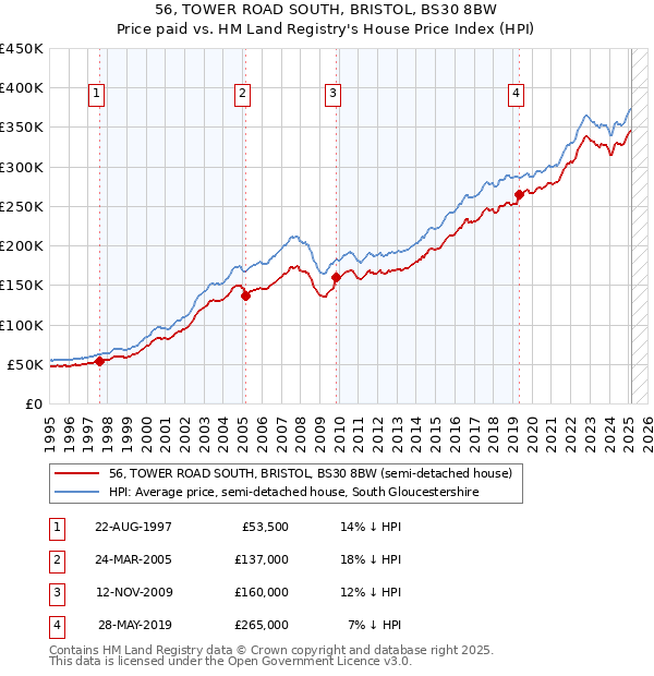 56, TOWER ROAD SOUTH, BRISTOL, BS30 8BW: Price paid vs HM Land Registry's House Price Index