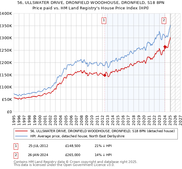 56, ULLSWATER DRIVE, DRONFIELD WOODHOUSE, DRONFIELD, S18 8PN: Price paid vs HM Land Registry's House Price Index