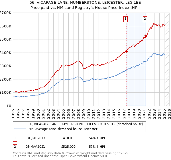 56, VICARAGE LANE, HUMBERSTONE, LEICESTER, LE5 1EE: Price paid vs HM Land Registry's House Price Index