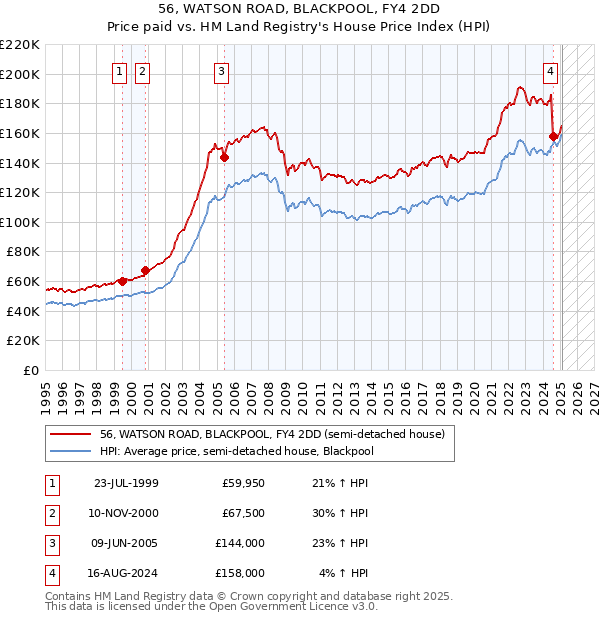 56, WATSON ROAD, BLACKPOOL, FY4 2DD: Price paid vs HM Land Registry's House Price Index