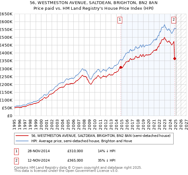 56, WESTMESTON AVENUE, SALTDEAN, BRIGHTON, BN2 8AN: Price paid vs HM Land Registry's House Price Index