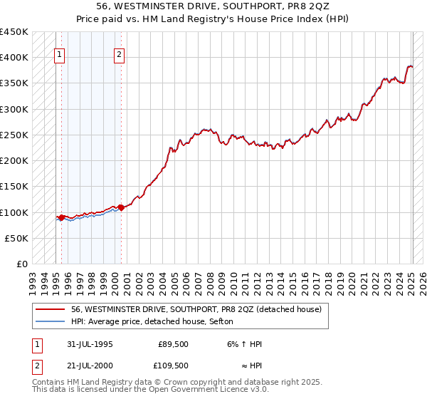 56, WESTMINSTER DRIVE, SOUTHPORT, PR8 2QZ: Price paid vs HM Land Registry's House Price Index
