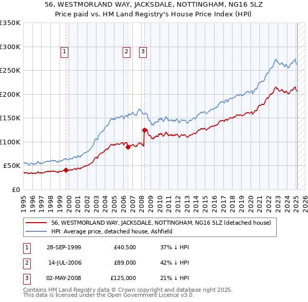 56, WESTMORLAND WAY, JACKSDALE, NOTTINGHAM, NG16 5LZ: Price paid vs HM Land Registry's House Price Index