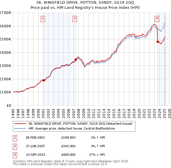 56, WINGFIELD DRIVE, POTTON, SANDY, SG19 2GQ: Price paid vs HM Land Registry's House Price Index