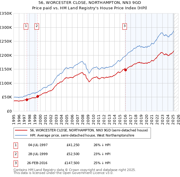 56, WORCESTER CLOSE, NORTHAMPTON, NN3 9GD: Price paid vs HM Land Registry's House Price Index