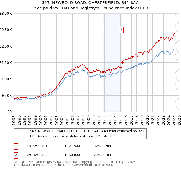 567, NEWBOLD ROAD, CHESTERFIELD, S41 8AA: Price paid vs HM Land Registry's House Price Index