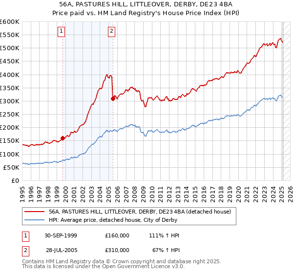 56A, PASTURES HILL, LITTLEOVER, DERBY, DE23 4BA: Price paid vs HM Land Registry's House Price Index