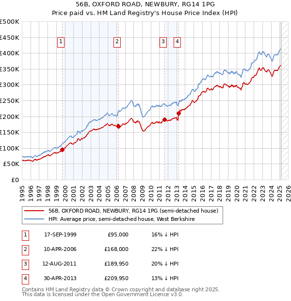 56B, OXFORD ROAD, NEWBURY, RG14 1PG: Price paid vs HM Land Registry's House Price Index