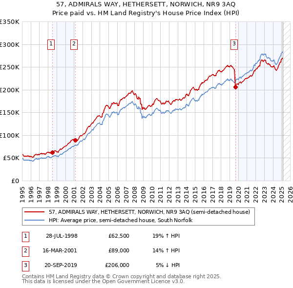 57, ADMIRALS WAY, HETHERSETT, NORWICH, NR9 3AQ: Price paid vs HM Land Registry's House Price Index