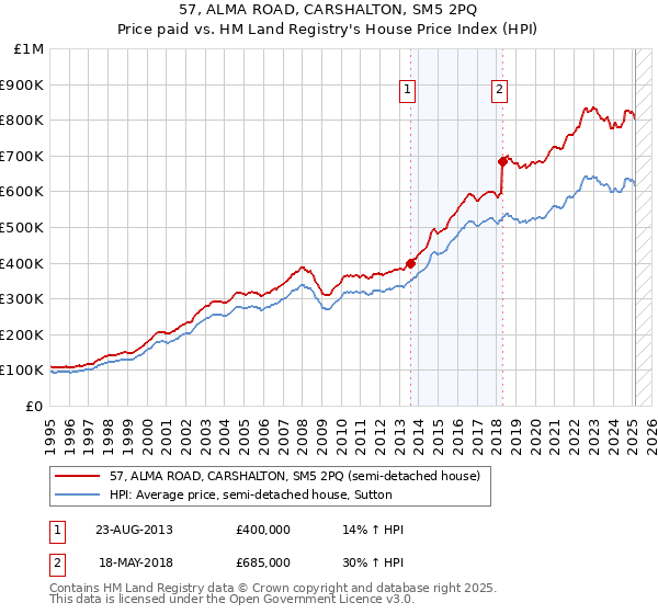 57, ALMA ROAD, CARSHALTON, SM5 2PQ: Price paid vs HM Land Registry's House Price Index