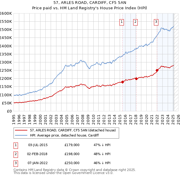 57, ARLES ROAD, CARDIFF, CF5 5AN: Price paid vs HM Land Registry's House Price Index