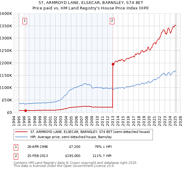 57, ARMROYD LANE, ELSECAR, BARNSLEY, S74 8ET: Price paid vs HM Land Registry's House Price Index