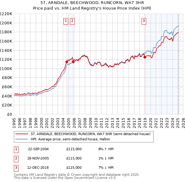 57, ARNDALE, BEECHWOOD, RUNCORN, WA7 3HR: Price paid vs HM Land Registry's House Price Index