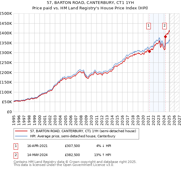 57, BARTON ROAD, CANTERBURY, CT1 1YH: Price paid vs HM Land Registry's House Price Index