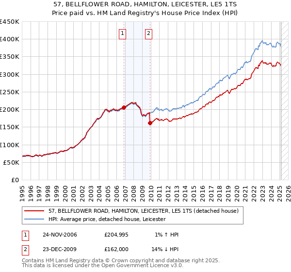 57, BELLFLOWER ROAD, HAMILTON, LEICESTER, LE5 1TS: Price paid vs HM Land Registry's House Price Index