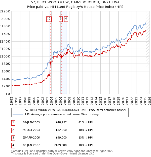 57, BIRCHWOOD VIEW, GAINSBOROUGH, DN21 1WA: Price paid vs HM Land Registry's House Price Index