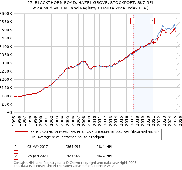 57, BLACKTHORN ROAD, HAZEL GROVE, STOCKPORT, SK7 5EL: Price paid vs HM Land Registry's House Price Index