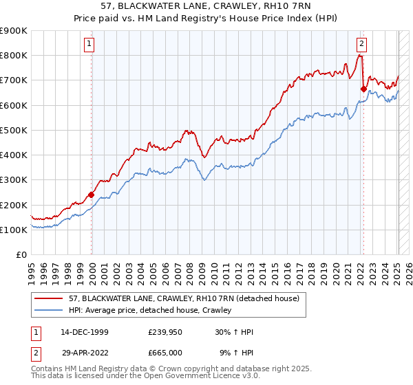 57, BLACKWATER LANE, CRAWLEY, RH10 7RN: Price paid vs HM Land Registry's House Price Index