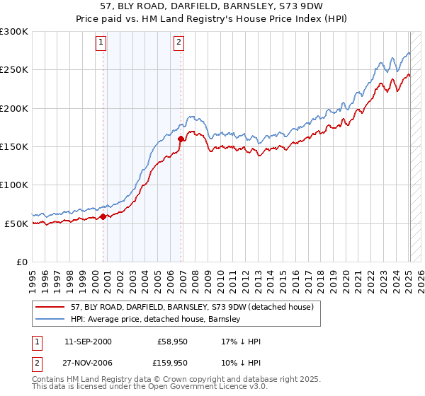 57, BLY ROAD, DARFIELD, BARNSLEY, S73 9DW: Price paid vs HM Land Registry's House Price Index