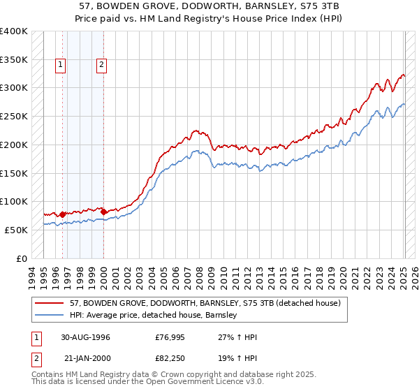57, BOWDEN GROVE, DODWORTH, BARNSLEY, S75 3TB: Price paid vs HM Land Registry's House Price Index