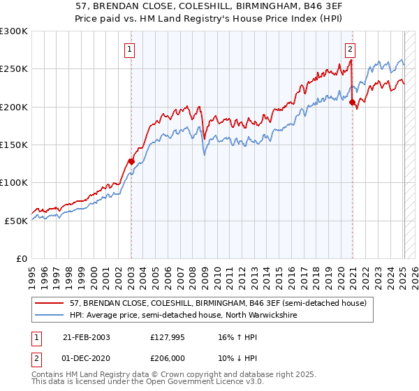 57, BRENDAN CLOSE, COLESHILL, BIRMINGHAM, B46 3EF: Price paid vs HM Land Registry's House Price Index