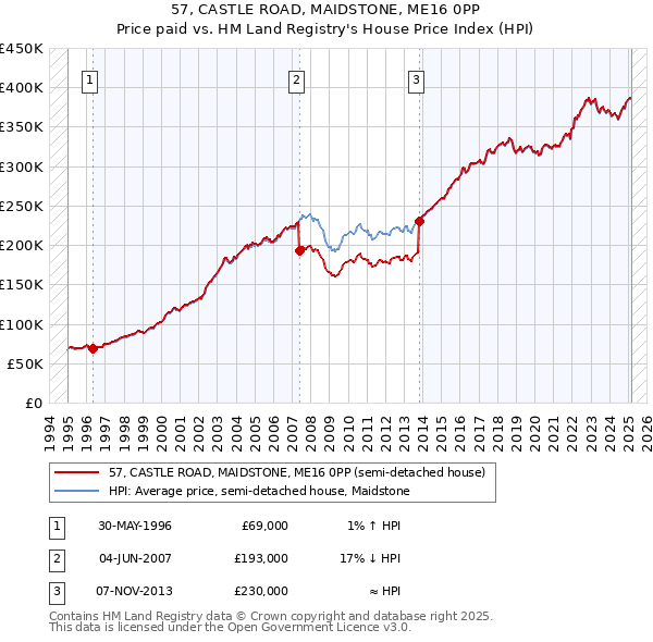 57, CASTLE ROAD, MAIDSTONE, ME16 0PP: Price paid vs HM Land Registry's House Price Index