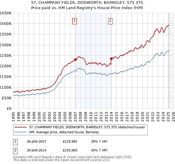 57, CHAMPANY FIELDS, DODWORTH, BARNSLEY, S75 3TS: Price paid vs HM Land Registry's House Price Index
