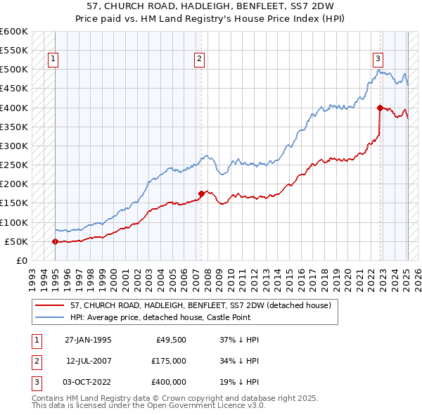 57, CHURCH ROAD, HADLEIGH, BENFLEET, SS7 2DW: Price paid vs HM Land Registry's House Price Index