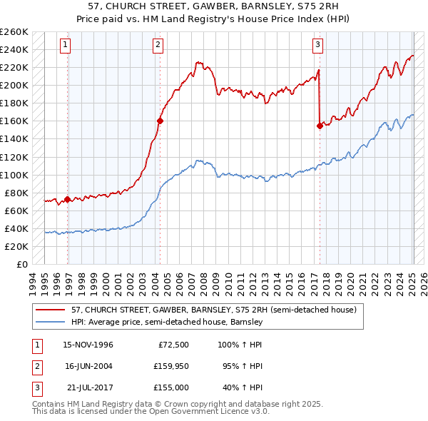 57, CHURCH STREET, GAWBER, BARNSLEY, S75 2RH: Price paid vs HM Land Registry's House Price Index