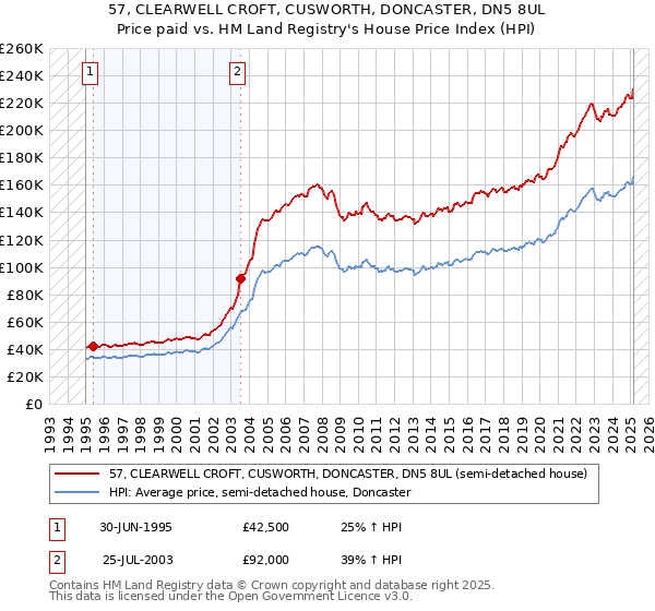 57, CLEARWELL CROFT, CUSWORTH, DONCASTER, DN5 8UL: Price paid vs HM Land Registry's House Price Index
