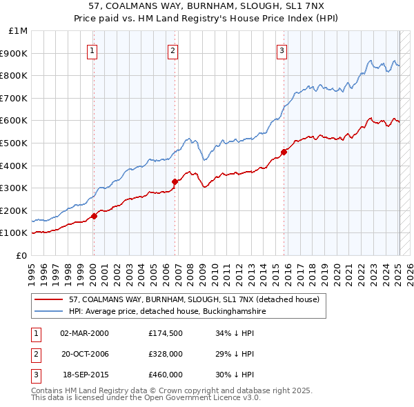 57, COALMANS WAY, BURNHAM, SLOUGH, SL1 7NX: Price paid vs HM Land Registry's House Price Index