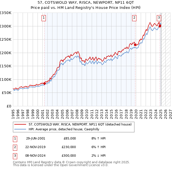 57, COTSWOLD WAY, RISCA, NEWPORT, NP11 6QT: Price paid vs HM Land Registry's House Price Index