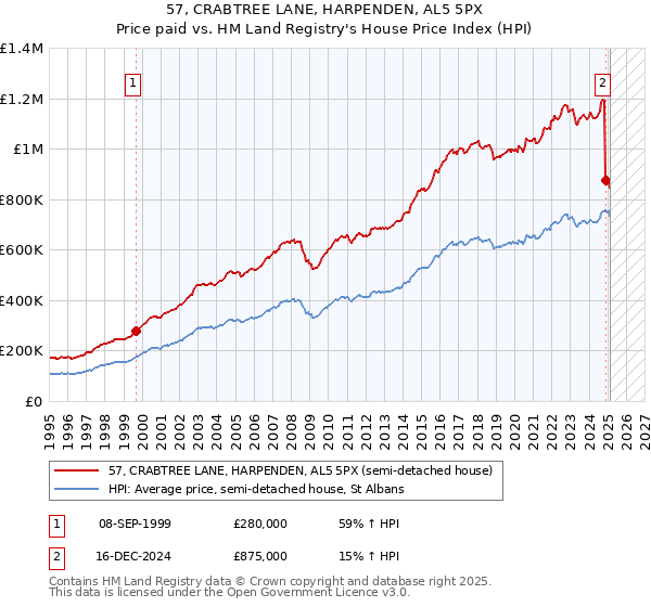 57, CRABTREE LANE, HARPENDEN, AL5 5PX: Price paid vs HM Land Registry's House Price Index