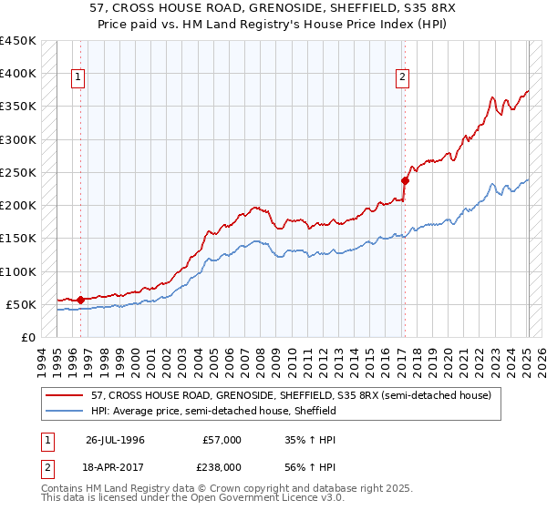 57, CROSS HOUSE ROAD, GRENOSIDE, SHEFFIELD, S35 8RX: Price paid vs HM Land Registry's House Price Index