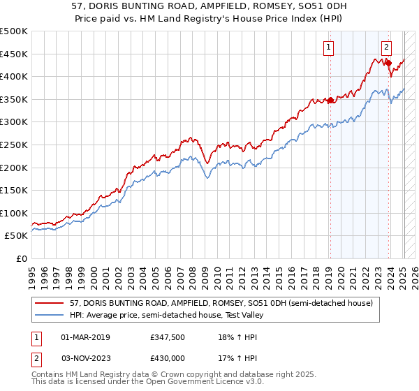 57, DORIS BUNTING ROAD, AMPFIELD, ROMSEY, SO51 0DH: Price paid vs HM Land Registry's House Price Index