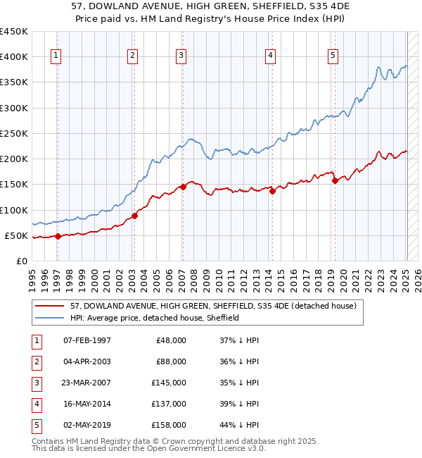57, DOWLAND AVENUE, HIGH GREEN, SHEFFIELD, S35 4DE: Price paid vs HM Land Registry's House Price Index