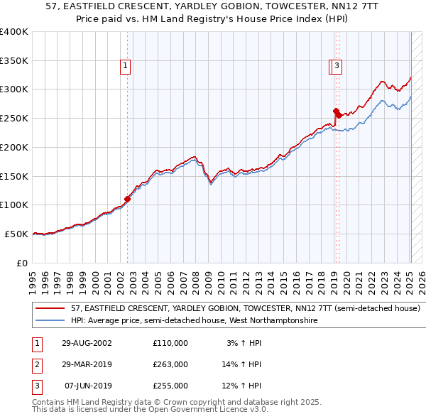 57, EASTFIELD CRESCENT, YARDLEY GOBION, TOWCESTER, NN12 7TT: Price paid vs HM Land Registry's House Price Index