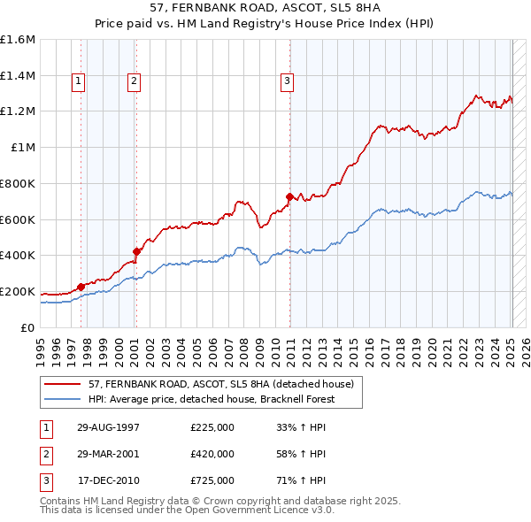 57, FERNBANK ROAD, ASCOT, SL5 8HA: Price paid vs HM Land Registry's House Price Index