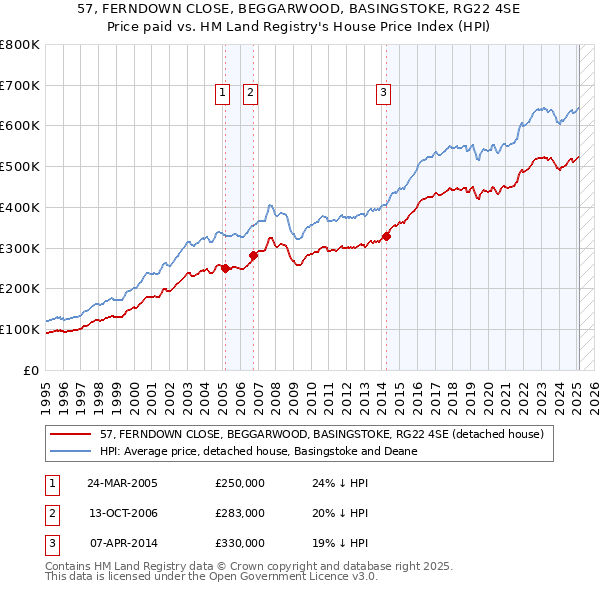 57, FERNDOWN CLOSE, BEGGARWOOD, BASINGSTOKE, RG22 4SE: Price paid vs HM Land Registry's House Price Index