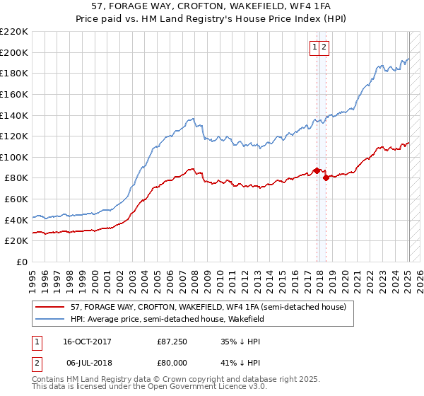 57, FORAGE WAY, CROFTON, WAKEFIELD, WF4 1FA: Price paid vs HM Land Registry's House Price Index