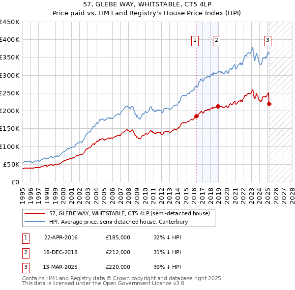 57, GLEBE WAY, WHITSTABLE, CT5 4LP: Price paid vs HM Land Registry's House Price Index
